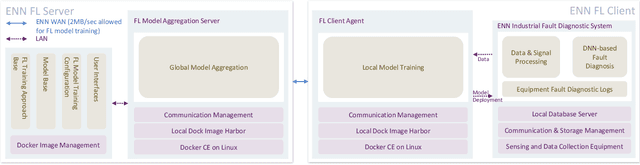 Figure 3 for Efficient Training of Large-scale Industrial Fault Diagnostic Models through Federated Opportunistic Block Dropout
