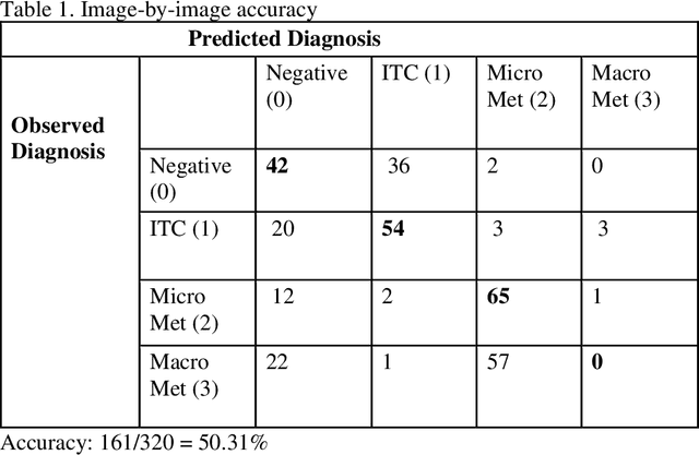 Figure 2 for Deep Learning Provides Rapid Screen for Breast Cancer Metastasis with Sentinel Lymph Nodes