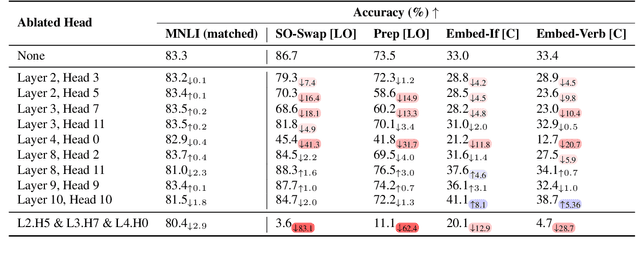 Figure 2 for The Heuristic Core: Understanding Subnetwork Generalization in Pretrained Language Models