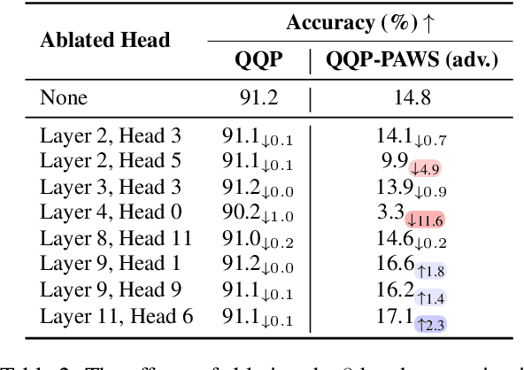 Figure 4 for The Heuristic Core: Understanding Subnetwork Generalization in Pretrained Language Models