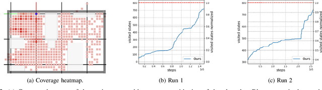 Figure 2 for Learning to Navigate from Scratch using World Models and Curiosity: the Good, the Bad, and the Ugly