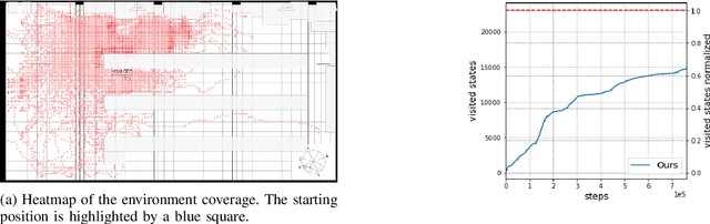 Figure 3 for Learning to Navigate from Scratch using World Models and Curiosity: the Good, the Bad, and the Ugly