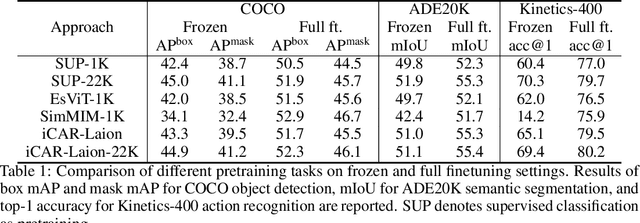 Figure 2 for Could Giant Pretrained Image Models Extract Universal Representations?