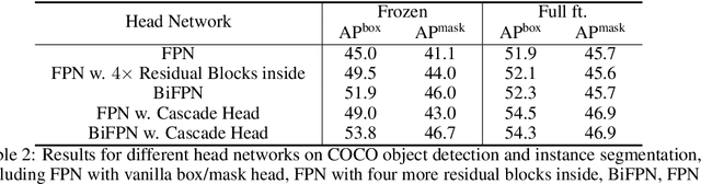 Figure 4 for Could Giant Pretrained Image Models Extract Universal Representations?