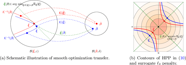 Figure 3 for Smoothing the Edges: A General Framework for Smooth Optimization in Sparse Regularization using Hadamard Overparametrization