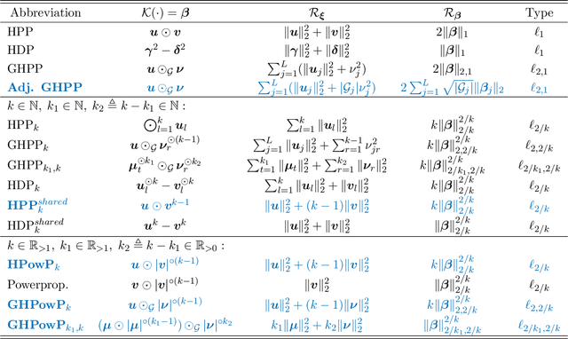 Figure 4 for Smoothing the Edges: A General Framework for Smooth Optimization in Sparse Regularization using Hadamard Overparametrization