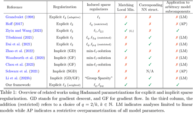 Figure 2 for Smoothing the Edges: A General Framework for Smooth Optimization in Sparse Regularization using Hadamard Overparametrization