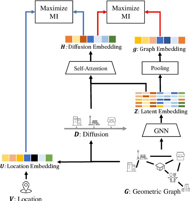 Figure 3 for Human Mobility Modeling During the COVID-19 Pandemic via Deep Graph Diffusion Infomax