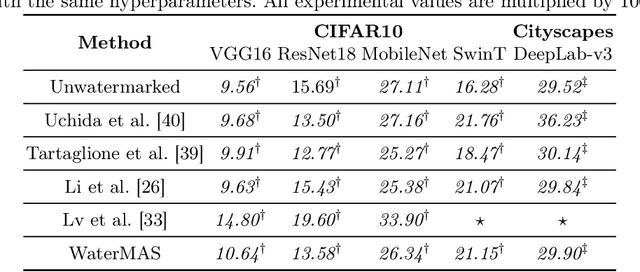 Figure 3 for WaterMAS: Sharpness-Aware Maximization for Neural Network Watermarking