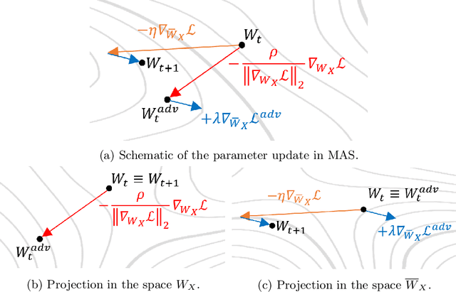 Figure 4 for WaterMAS: Sharpness-Aware Maximization for Neural Network Watermarking