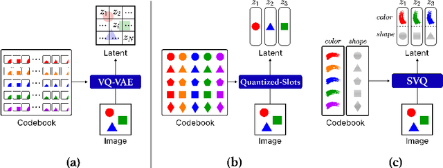 Figure 2 for Structured World Modeling via Semantic Vector Quantization