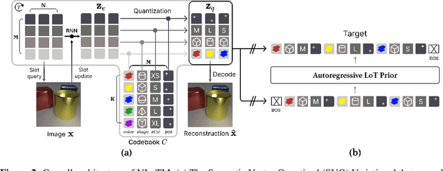 Figure 3 for Structured World Modeling via Semantic Vector Quantization