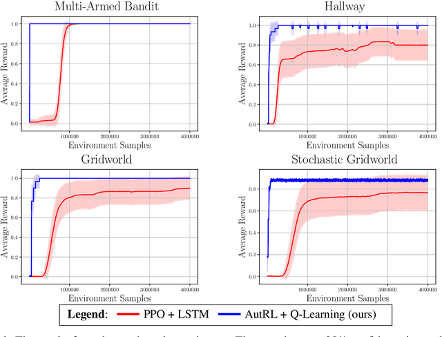 Figure 1 for Learning Symbolic Representations for Reinforcement Learning of Non-Markovian Behavior