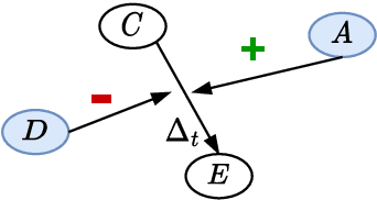 Figure 3 for δ-CAUSAL: Exploring Defeasibility in Causal Reasoning