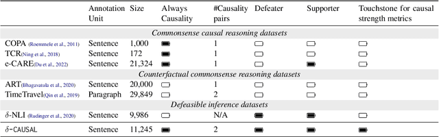 Figure 2 for δ-CAUSAL: Exploring Defeasibility in Causal Reasoning