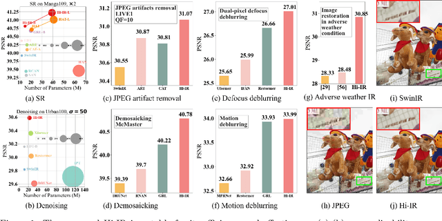 Figure 1 for Hierarchical Information Flow for Generalized Efficient Image Restoration