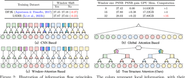 Figure 2 for Hierarchical Information Flow for Generalized Efficient Image Restoration