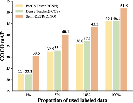 Figure 3 for Semi-DETR: Semi-Supervised Object Detection with Detection Transformers