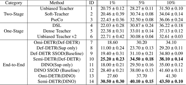 Figure 2 for Semi-DETR: Semi-Supervised Object Detection with Detection Transformers