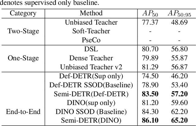 Figure 4 for Semi-DETR: Semi-Supervised Object Detection with Detection Transformers