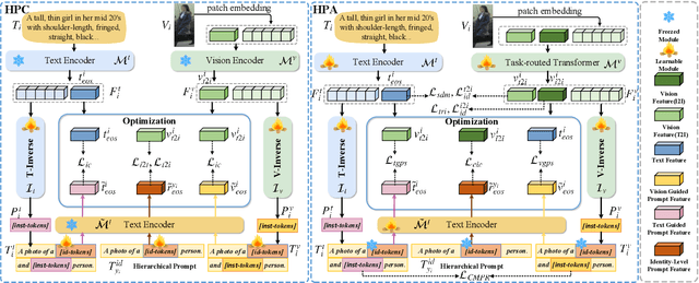 Figure 3 for Hierarchical Prompt Learning for Image- and Text-Based Person Re-Identification
