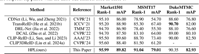 Figure 4 for Hierarchical Prompt Learning for Image- and Text-Based Person Re-Identification