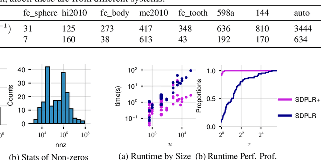 Figure 2 for Suboptimality bounds for trace-bounded SDPs enable a faster and scalable low-rank SDP solver SDPLR+