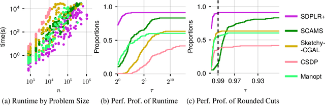 Figure 1 for Suboptimality bounds for trace-bounded SDPs enable a faster and scalable low-rank SDP solver SDPLR+