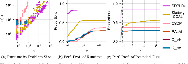 Figure 3 for Suboptimality bounds for trace-bounded SDPs enable a faster and scalable low-rank SDP solver SDPLR+