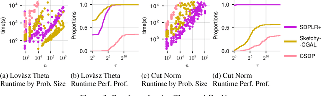 Figure 4 for Suboptimality bounds for trace-bounded SDPs enable a faster and scalable low-rank SDP solver SDPLR+