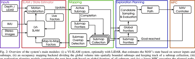 Figure 2 for Efficient Submap-based Autonomous MAV Exploration using Visual-Inertial SLAM Configurable for LiDARs or Depth Cameras