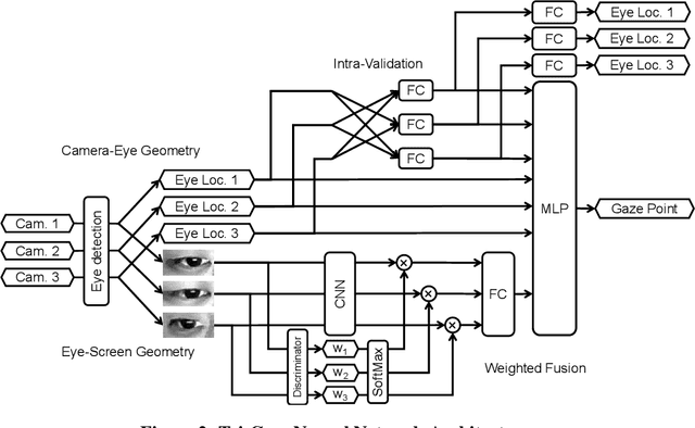 Figure 2 for Tri-Cam: Practical Eye Gaze Tracking via Camera Network