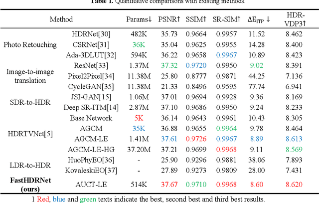 Figure 2 for FastHDRNet: A new efficient method for SDR-to-HDR Translation
