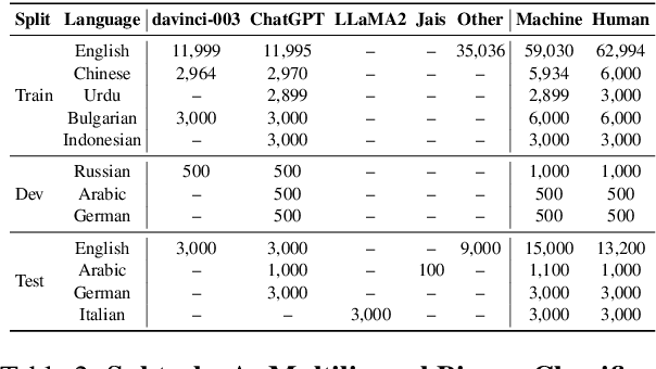 Figure 2 for SemEval-2024 Task 8: Multidomain, Multimodel and Multilingual Machine-Generated Text Detection