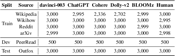 Figure 3 for SemEval-2024 Task 8: Multidomain, Multimodel and Multilingual Machine-Generated Text Detection