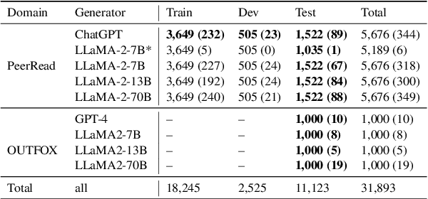 Figure 4 for SemEval-2024 Task 8: Multidomain, Multimodel and Multilingual Machine-Generated Text Detection