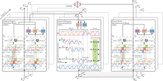 Figure 1 for MPR-Net:Multi-Scale Pattern Reproduction Guided Universality Time Series Interpretable Forecasting