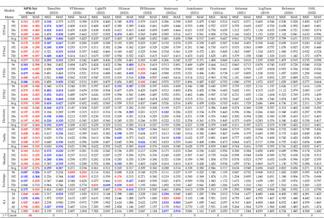 Figure 4 for MPR-Net:Multi-Scale Pattern Reproduction Guided Universality Time Series Interpretable Forecasting