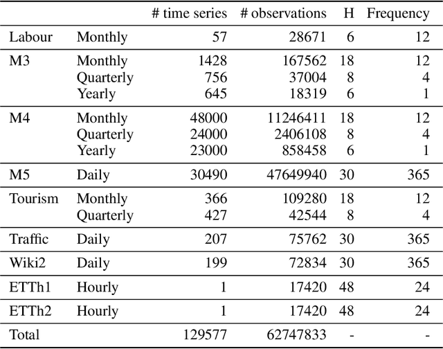 Figure 1 for Cherry-Picking in Time Series Forecasting: How to Select Datasets to Make Your Model Shine