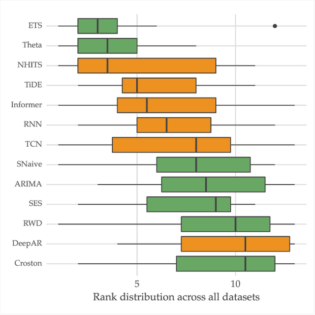 Figure 2 for Cherry-Picking in Time Series Forecasting: How to Select Datasets to Make Your Model Shine