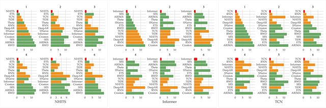 Figure 3 for Cherry-Picking in Time Series Forecasting: How to Select Datasets to Make Your Model Shine