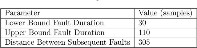 Figure 2 for Convolutional Neural Network Design and Evaluation for Real-Time Multivariate Time Series Fault Detection in Spacecraft Attitude Sensors