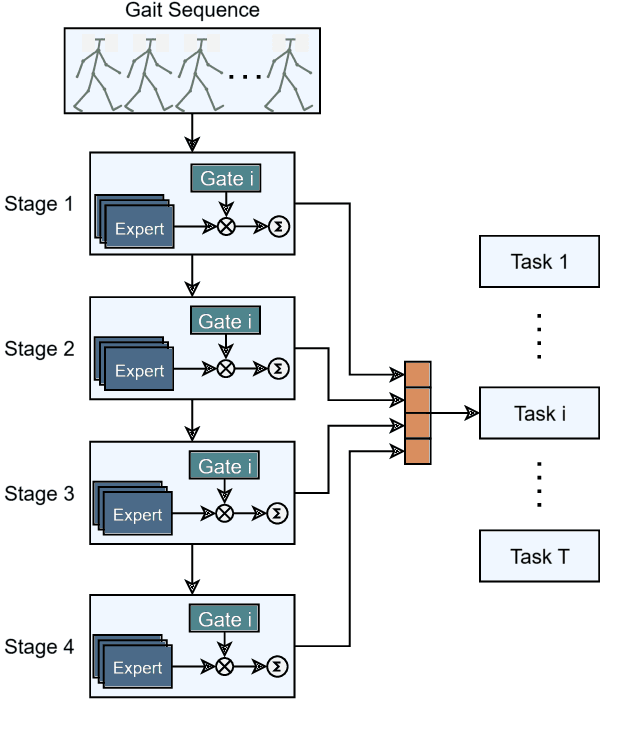 Figure 1 for MoME: Estimating Psychological Traits from Gait with Multi-Stage Mixture of Movement Experts