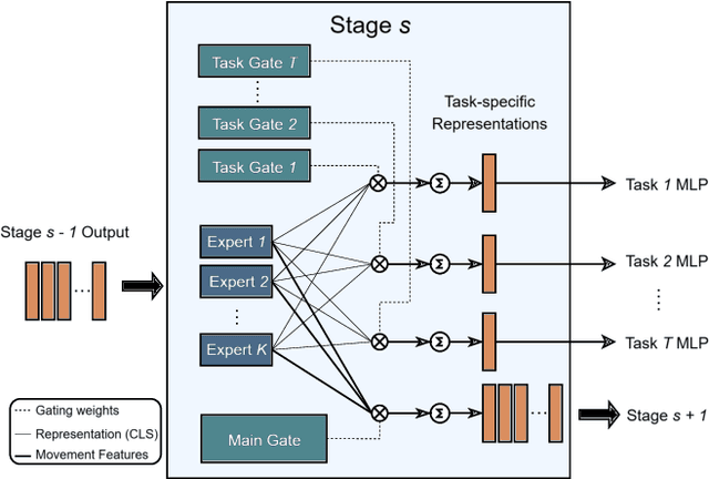 Figure 2 for MoME: Estimating Psychological Traits from Gait with Multi-Stage Mixture of Movement Experts