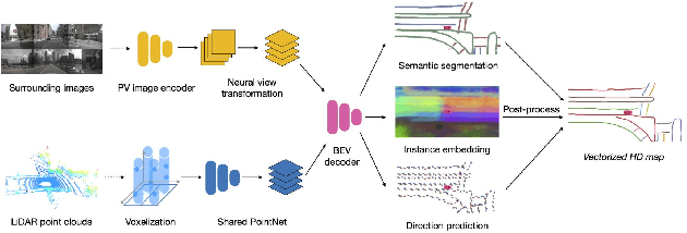 Figure 4 for Grid-Centric Traffic Scenario Perception for Autonomous Driving: A Comprehensive Review