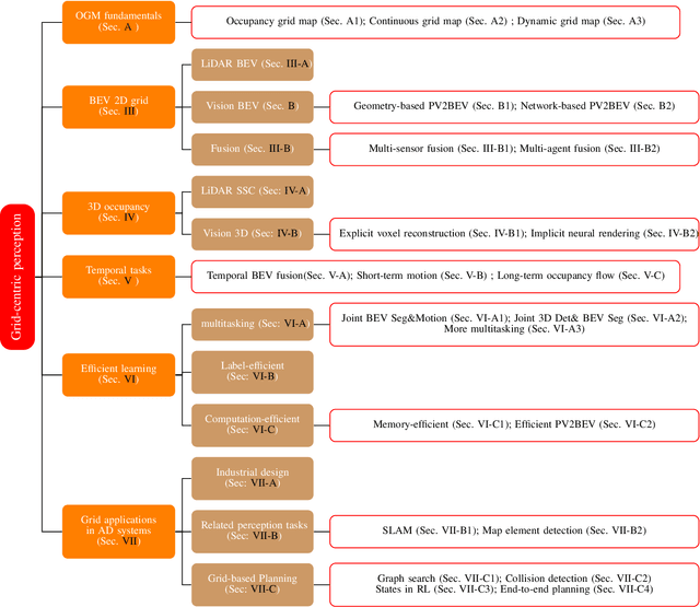 Figure 1 for Grid-Centric Traffic Scenario Perception for Autonomous Driving: A Comprehensive Review