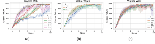 Figure 4 for MInCo: Mitigating Information Conflicts in Distracted Visual Model-based Reinforcement Learning