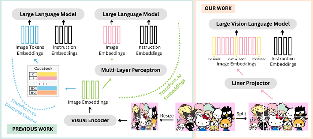 Figure 1 for A Single Transformer for Scalable Vision-Language Modeling
