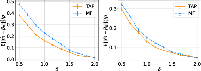 Figure 1 for Mean-field variational inference with the TAP free energy: Geometric and statistical properties in linear models