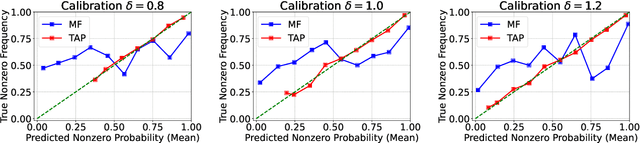 Figure 2 for Mean-field variational inference with the TAP free energy: Geometric and statistical properties in linear models